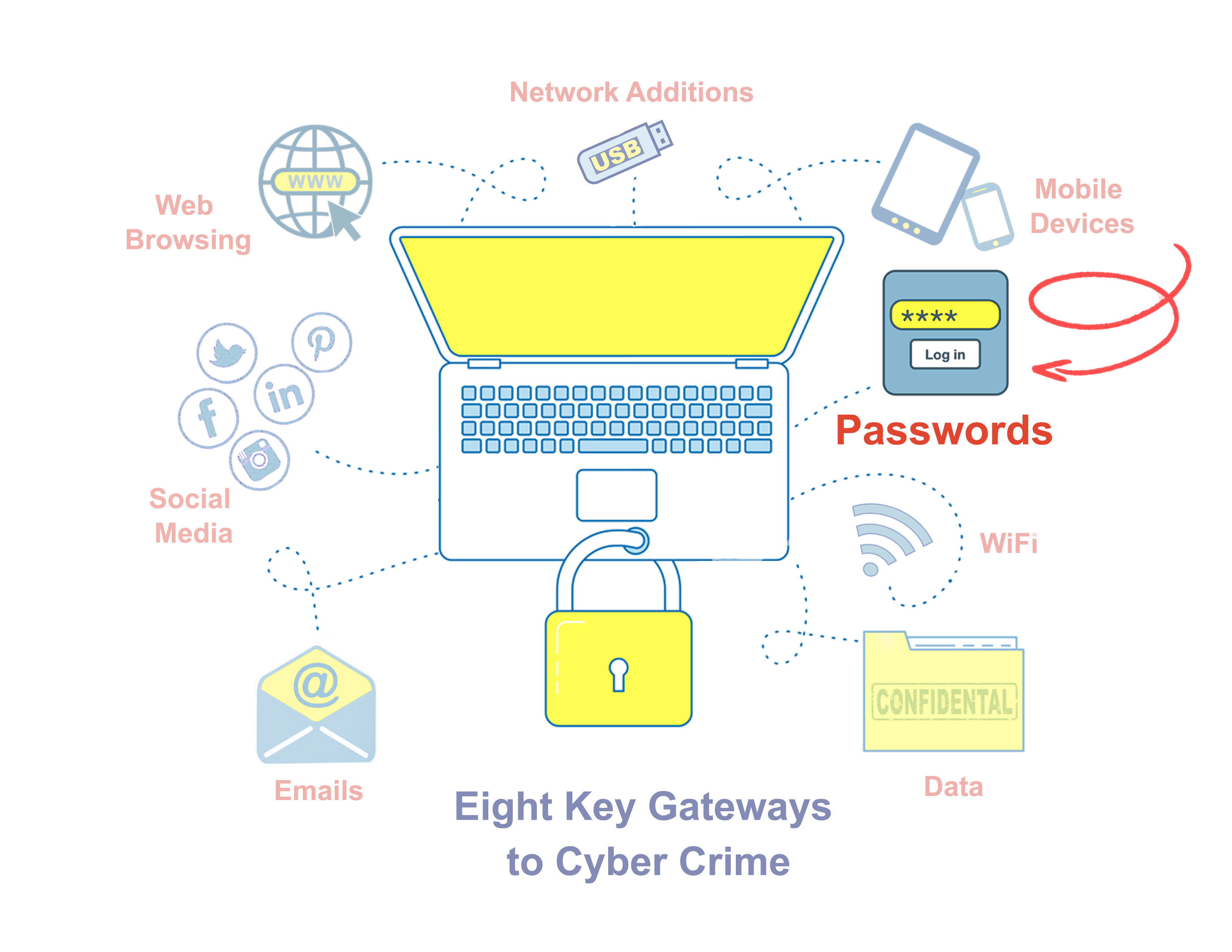 What is an Unbreakable Password?