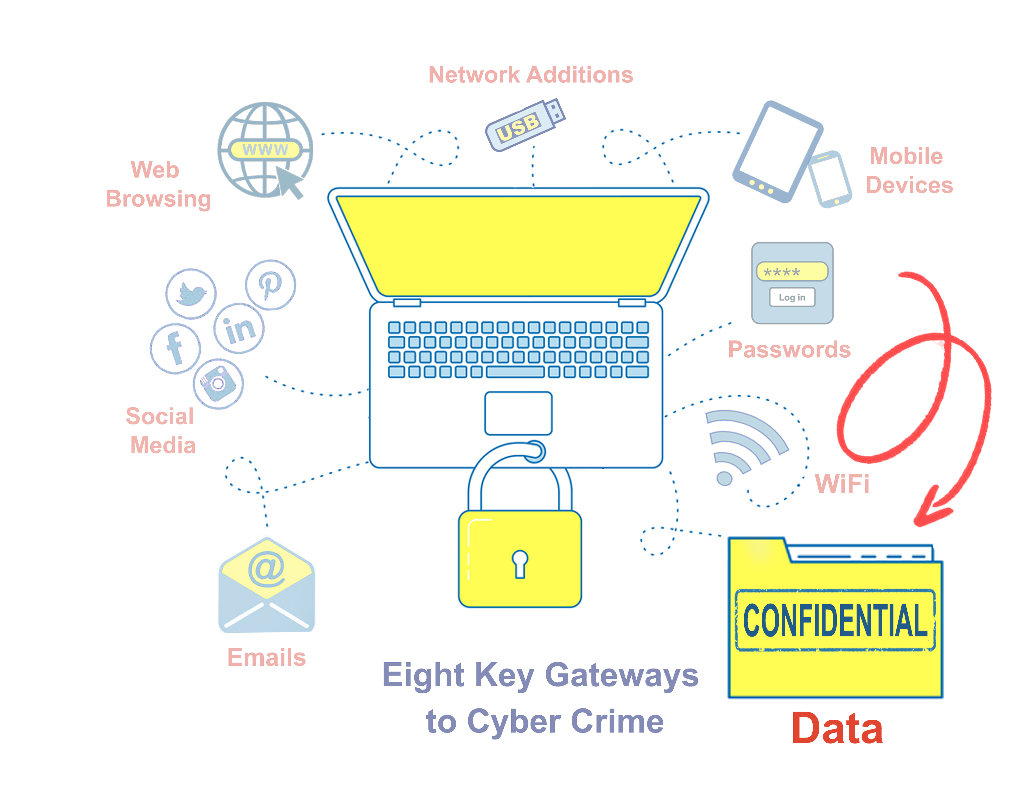 Want to Know How Secure Your Data Is?  Answer These 7 Questions.