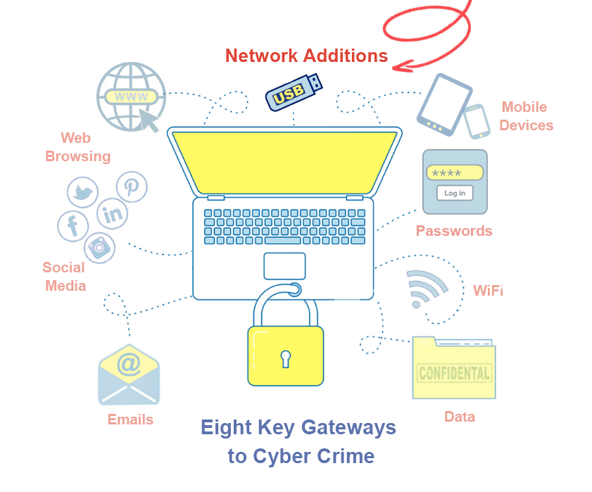 What are the Security Risks of USBs and other Network Additions?