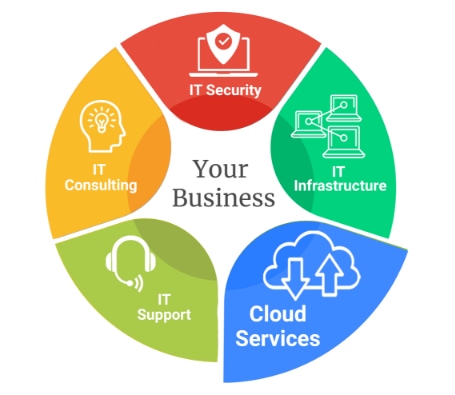 cloud services in pie disctribution